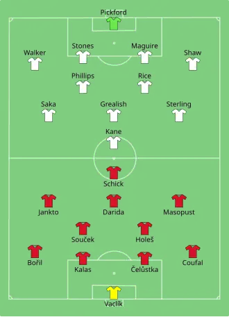Composition de la Tchéquie et de l'Angleterre lors du match du 22 juin 2021.