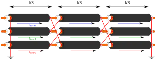 Écrans transposés. Le courant induit par chacune des âmes dans les écrans se compensent et s'annulent.