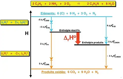 Détermination de l'enthalpie de réaction à partir des enthalpies de combustion et de formation