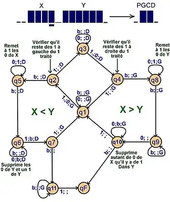 Un schéma des états de la machine, et une explication du rôle de chaque état.