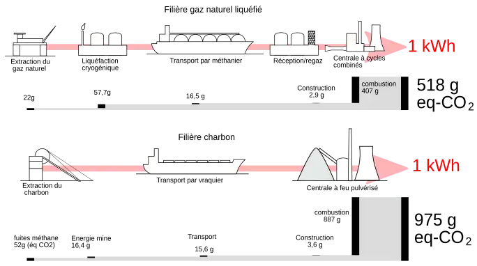 schéma des contributions au bilan carbone d'un kWh produit par la filière charbon ou la filière GNL. Charbon : 975&nbsp;g/kwh, dont 887 dans la chaudière. GNL : 518&nbsp;grammes, dont 407 dans la turbine, le reste en amont