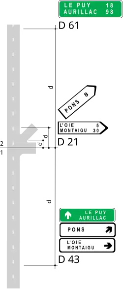 Implantation des panneaux directionnels (carrefours complexes)