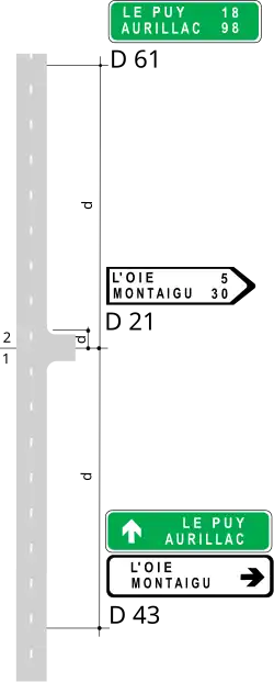 Implantation des panneaux directionnels (trafic d’échange fort)