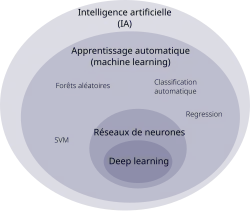 Bulles imbriquées pour positionner les notions d'IA, de machine learning et de deep learning.