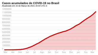 Cas cumulés