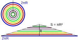 un disque dans lequel on inscrit une série de cercles concentriques. Un triangle formé de segments correspondant à ces cercles.