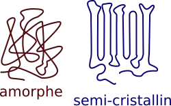 Comparaison des états amorphe et semi-cristallin.