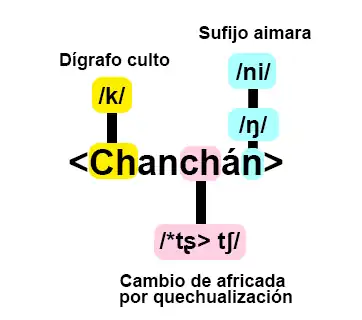Reconstruction de la phonétique de Chanchán dans /kantʃáŋ/, basée sur l'étymologie de Rodolfo Cerrón-Palomino