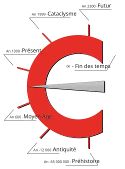 Échelle de temps en rouge, noir, gris et blanc, recourbée en arc de cercle, comportant quelques repères de dates.