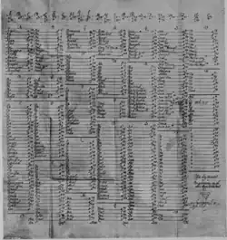 Clé de chiffrement utilisé par Marcantonio Barbaro en 1573.