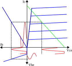 Fonctionnement en classe AB pour un transistor bipolaire.