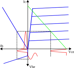 Fonctionnement en classe B pour un transistor bipolaire.