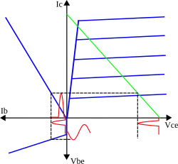 Fonctionnement en classe C pour un transistor bipolaire.