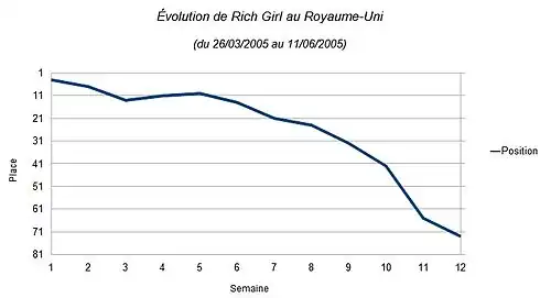Cette image est une courbe de couleur bleu qui représente l'évolution du classement de la chanson au Royaume-Uni.