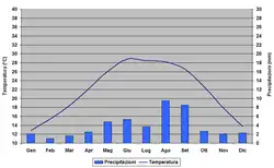 Diagramme climatique (en italien) de Tamanrasset en Algérie.
