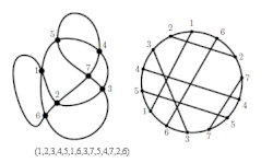 Courbe à 7 croisements avec son code et son diagramme de Gauss.