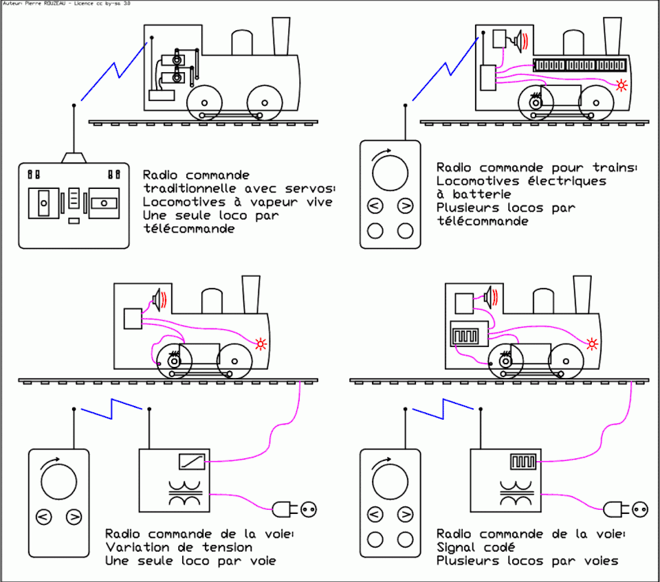 Commande de train de jardin