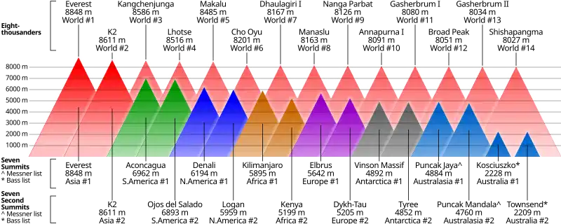 Comparaison des altitudes des deux plus hauts sommets de chaque continent par rapport aux quatorze « 8&nbsp;000 », tous représentés par des triangles de couleurs.