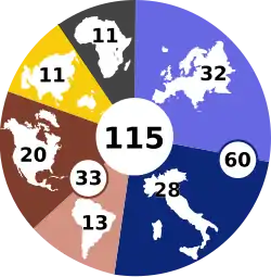 Graphique circulaire montrant la répartition des 115 cardinaux électeurs par continent