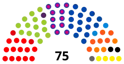 3e&nbsp;législature (1999-2004)
