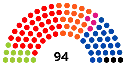 5e&nbsp;législature (1995-1999)