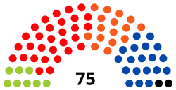 5e&nbsp;législature (1995-1999)