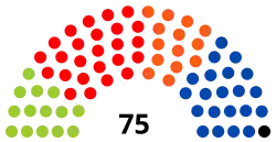 6e&nbsp;législature (1999-2004)