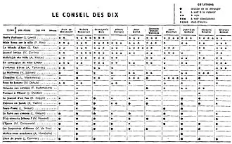 Un tableau listant plusieurs films. En face, de chaque titre, les évaluations de chacun des critiques. Ils peuvent noter « inutile de se déranger », « à voir à la rigueur », « à voir », « à voir absolument » ou « chef-d'œuvre ».