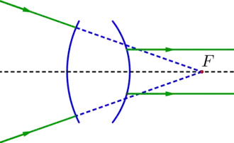 Système optique divergent