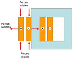 La bobine primaire subie une force vers l'extérieur en son centre et une force de compression à ses bords. La bobine secondaire subie une force vers l'intérieur en son centre et une force de compression à ses bords.