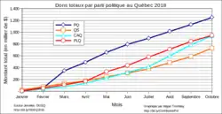 Contribution totale par parti politique.