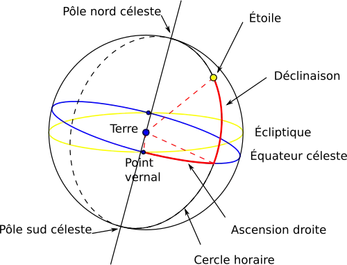 description visuelle des concepts de sphère céleste, équateur céleste, écliptique et point vernal dans le système de coordonnées équatoriales.