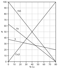 Graphique montrant l'évolution chimique d'une matte en fonction de sa teneur en cuivre
