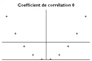 Les points suivent une courbe en U, suivant la formule Y = X2. La droite de corrélation est horizontale, et visiblement ne correspond à rien. Le coefficient de corrélation est de 0.