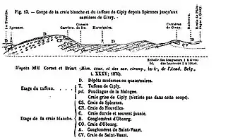 Coupe géologique de Ciply et de la Malogne.