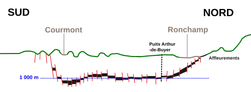 Schémas en coupe du gisement en forme de coque de bateau.