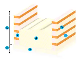 dessin d'une coupe de la muraille montrant sa structure ; la légende est détaillée ci-après
