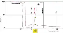 Courbe d'absorption des lasers YAG et YAP par l'eau et par l'hémoglobine