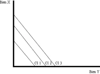 Courbe d'indifférence à substitution parfaite