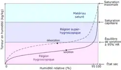 Schéma donnant la forme typique d'une courbe de sorption