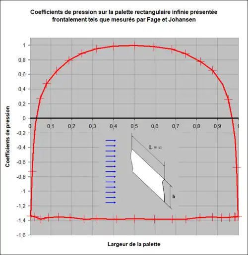 Distribution des coefficients de pression sur la palette rectangulaire infinie.
