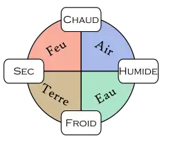 Schéma représentant les qualités élémentaires que forme la combinaisons des quatre éléments.
