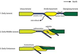 Coupe schématique de la suture de Bangong&nbsp;(en).