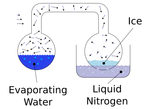 Cryophore&nbsp;(en) de Wollaston, précurseur du caloduc.