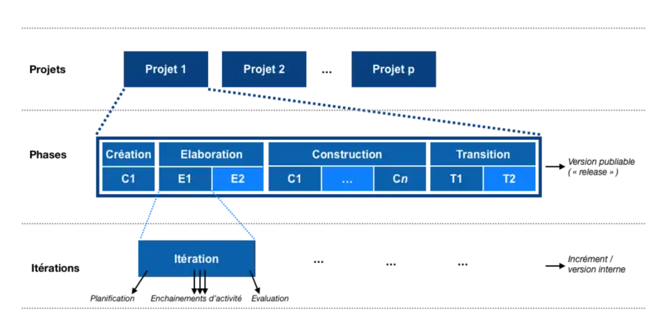 Cycle de développement du processus unifié:  un cycle de vie de produit comprend plusieurs projets livrant chacun une version publiable du logiciel. Chaque projet est découpé en 4 phases, et chaque phase est décomposée en une ou plusieurs itérations produisant un incrément (et le cas échéant une version interne non publiée du logiciel).