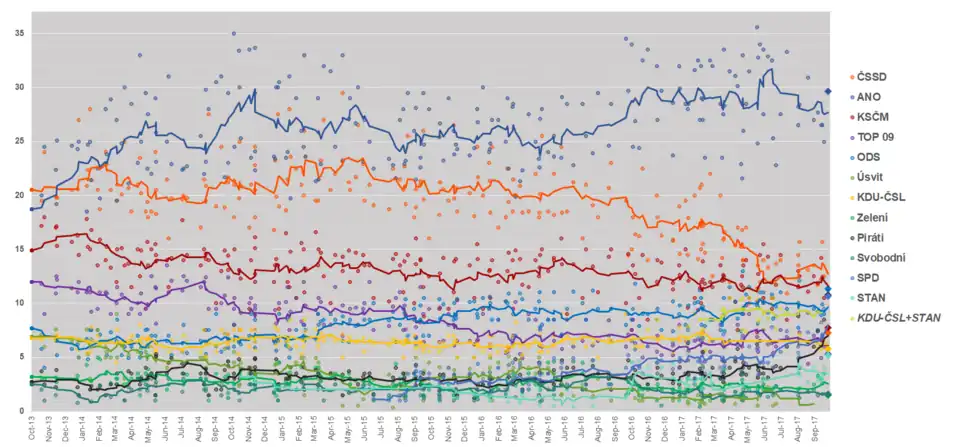 Intentions de votes depuis 2013.
