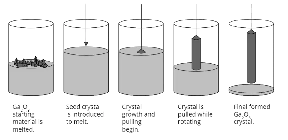 (en) Production d'un monocristal de Ga2O3 par procédé de Czochralski.