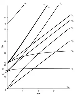 Tanabe-Sugano diagramme d8