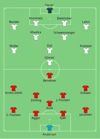 Composition du Danemark et de l'Allemagne lors du match de 17 juin 2012.