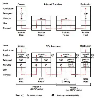 Différences entre Internet et le protocole DTN. L'avantage majeur du DTN est sa capacité à traverser plusieurs régions du système solaire utilisant des protocoles différents.